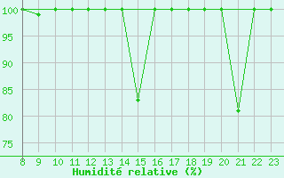 Courbe de l'humidit relative pour Cabo Vilan