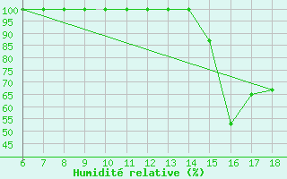Courbe de l'humidit relative pour Piacenza