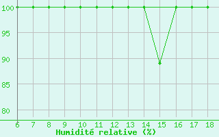 Courbe de l'humidit relative pour Piacenza