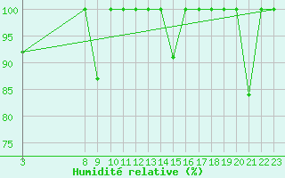 Courbe de l'humidit relative pour Cabo Peas