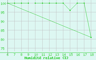 Courbe de l'humidit relative pour Torino / Bric Della Croce