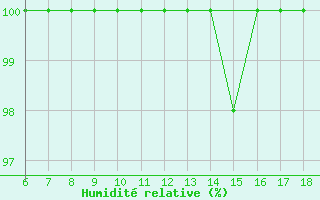 Courbe de l'humidit relative pour Piacenza