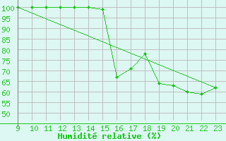 Courbe de l'humidit relative pour Sartine Island