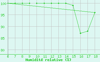 Courbe de l'humidit relative pour Piacenza