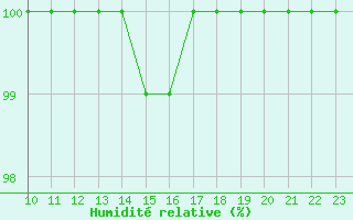 Courbe de l'humidit relative pour Zugspitze