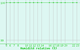 Courbe de l'humidit relative pour Candanchu