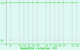 Courbe de l'humidit relative pour Loja