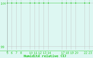 Courbe de l'humidit relative pour Antequera