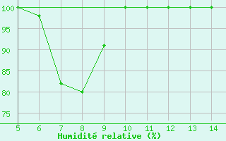 Courbe de l'humidit relative pour Capo Frasca