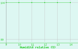 Courbe de l'humidit relative pour Loja