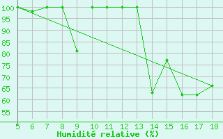 Courbe de l'humidit relative pour Piacenza
