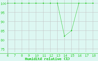 Courbe de l'humidit relative pour Piacenza
