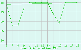 Courbe de l'humidit relative pour Piacenza