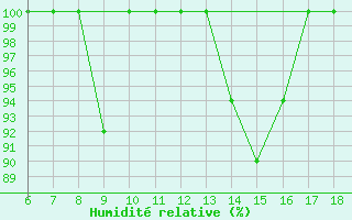 Courbe de l'humidit relative pour Piacenza