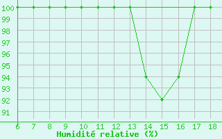 Courbe de l'humidit relative pour Piacenza