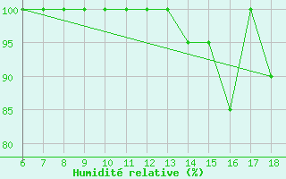 Courbe de l'humidit relative pour Torino / Bric Della Croce