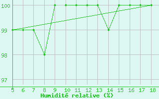 Courbe de l'humidit relative pour Capo Frasca