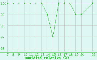 Courbe de l'humidit relative pour Axstal