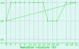 Courbe de l'humidit relative pour Zavizan