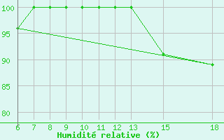 Courbe de l'humidit relative pour Monte Argentario