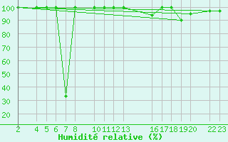 Courbe de l'humidit relative pour Cap de Vaqueira