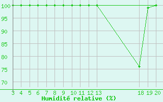 Courbe de l'humidit relative pour Zavizan