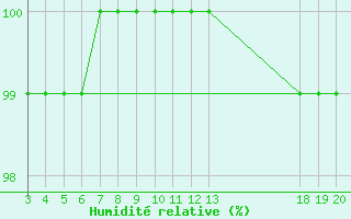 Courbe de l'humidit relative pour Zavizan