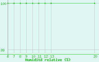 Courbe de l'humidit relative pour Gradacac