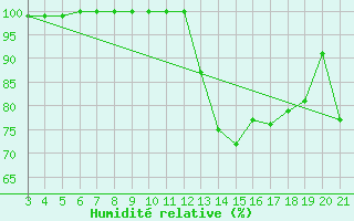 Courbe de l'humidit relative pour Zavizan