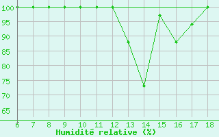 Courbe de l'humidit relative pour Piacenza