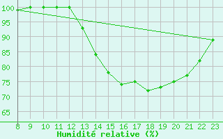 Courbe de l'humidit relative pour Munte (Be)