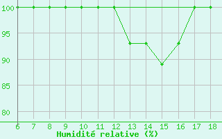 Courbe de l'humidit relative pour Piacenza