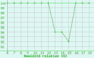 Courbe de l'humidit relative pour Piacenza
