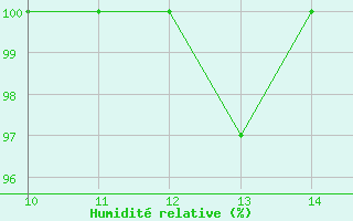 Courbe de l'humidit relative pour Strommingsbadan