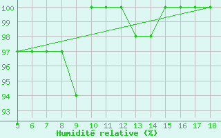 Courbe de l'humidit relative pour Capo Frasca