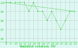 Courbe de l'humidit relative pour Gand (Be)