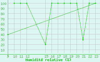 Courbe de l'humidit relative pour Viso del Marqus