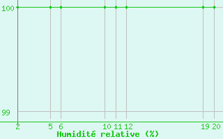 Courbe de l'humidit relative pour Rangedala