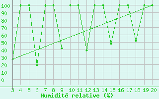 Courbe de l'humidit relative pour Kredarica
