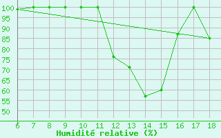 Courbe de l'humidit relative pour Piacenza