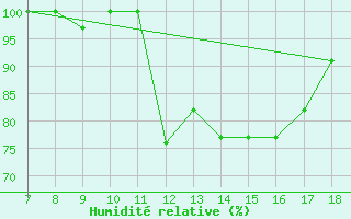 Courbe de l'humidit relative pour Ovar / Maceda