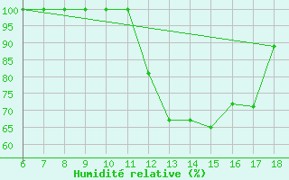 Courbe de l'humidit relative pour Bou-Saada