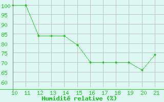 Courbe de l'humidit relative pour Altamira