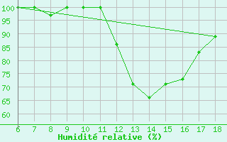 Courbe de l'humidit relative pour Campobasso