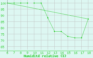 Courbe de l'humidit relative pour Monte Argentario