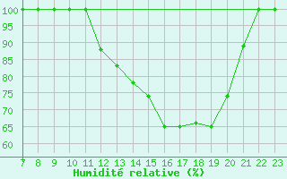 Courbe de l'humidit relative pour Parma