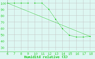 Courbe de l'humidit relative pour Piacenza