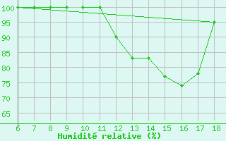 Courbe de l'humidit relative pour Piacenza