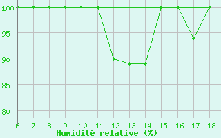 Courbe de l'humidit relative pour Piacenza