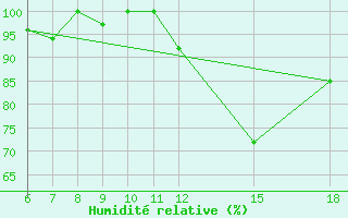 Courbe de l'humidit relative pour Monte Argentario